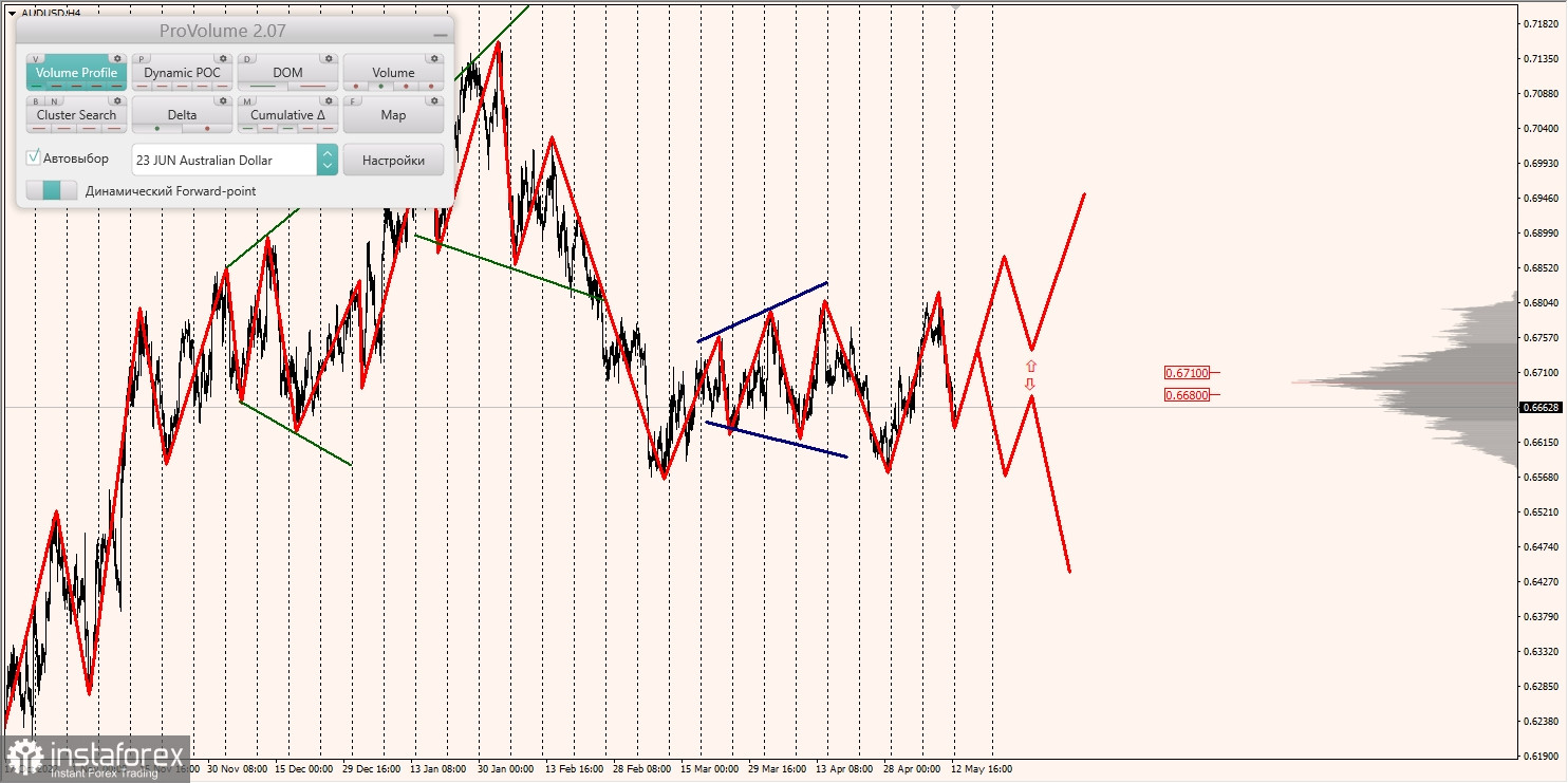 Маржинальные зоны по AUDUSD, NZDUSD, USDCAD (15.05.2023)