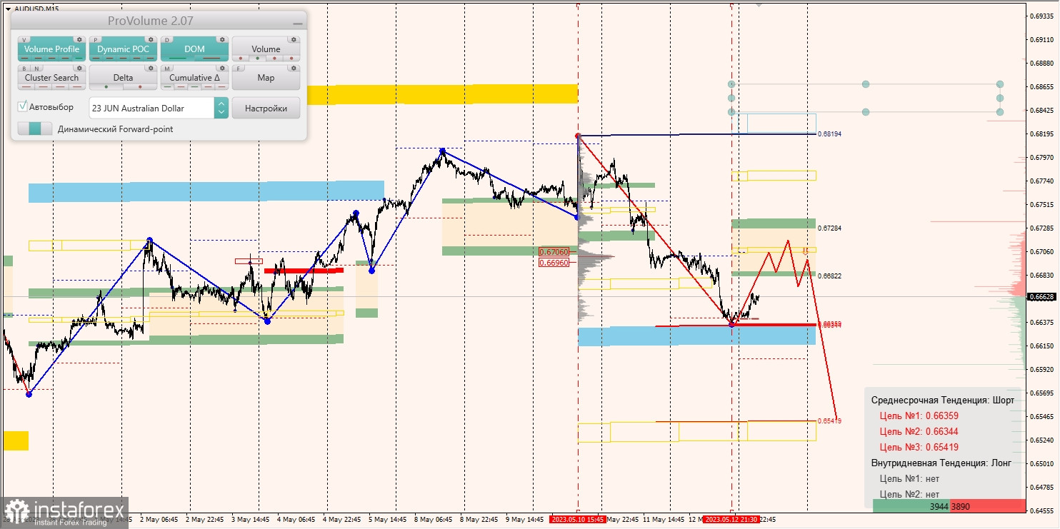 Маржинальные зоны по AUDUSD, NZDUSD, USDCAD (15.05.2023)