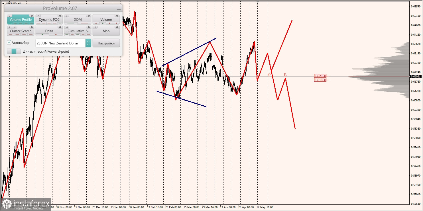 โซนมาร์จินใน AUDUSD, NZDUSD, USDCAD (15.05.2023)