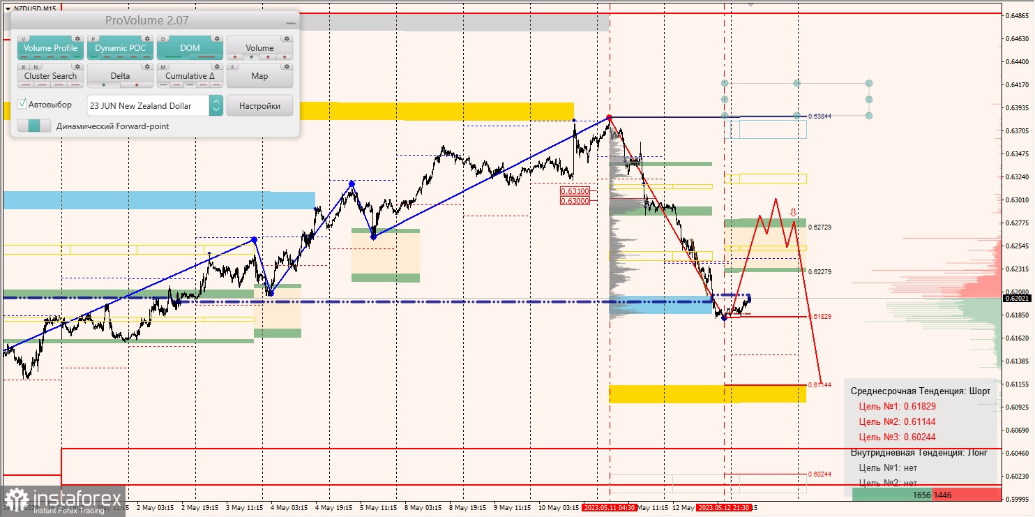 Маржинальные зоны по AUDUSD, NZDUSD, USDCAD (15.05.2023)