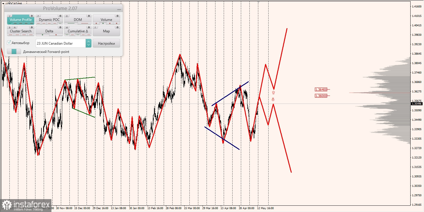 Marginalzonen für AUDUSD, NZDUSD, USDCAD (15.05.2023)