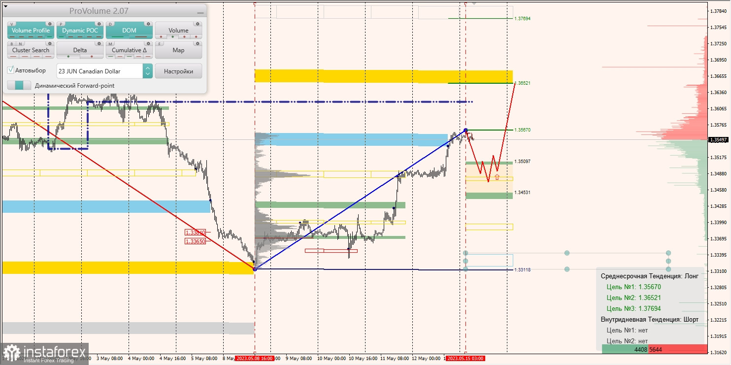 Marginalzonen für AUDUSD, NZDUSD, USDCAD (15.05.2023)