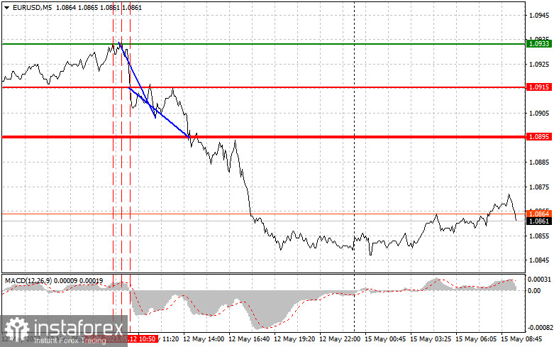 EURUSD: простые советы по торговле для начинающих трейдеров на 15 мая. Разбор вчерашних сделок на Форекс