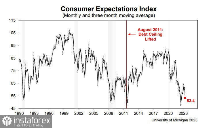  L'attenzione si concentra nuovamente sul problema dell'inflazione elevata. Panoramica di USD, EUR, GBP