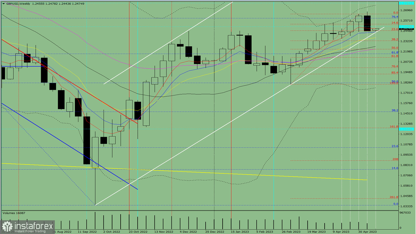 Analiza techniczna GBP/USD na tydzień od 15 do 20 maja