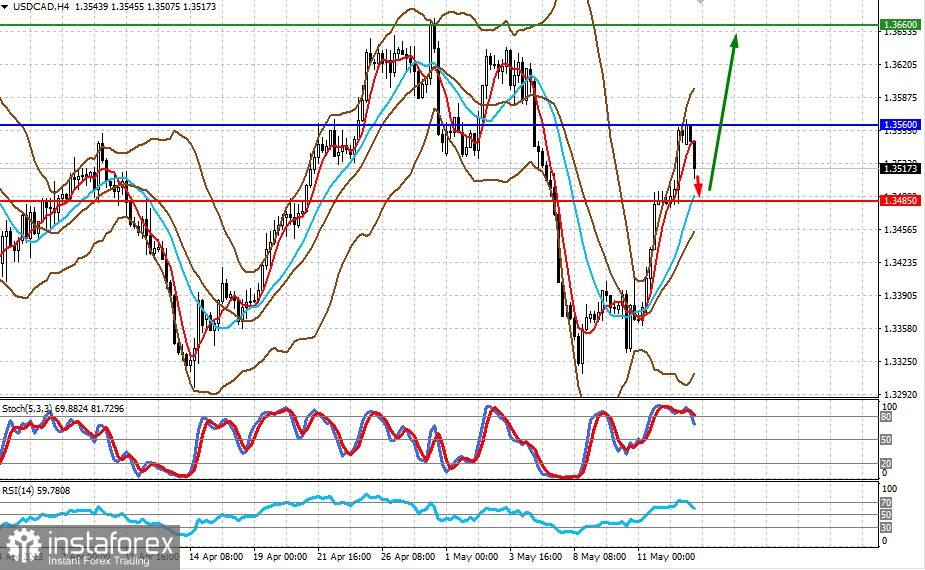 Nur die Lösung der Schuldenkrise in den USA wird die Situation auf den Märkten verändern (es besteht die Möglichkeit eines lokalen Anstiegs der Paare EUR/USD und USD/CAD).