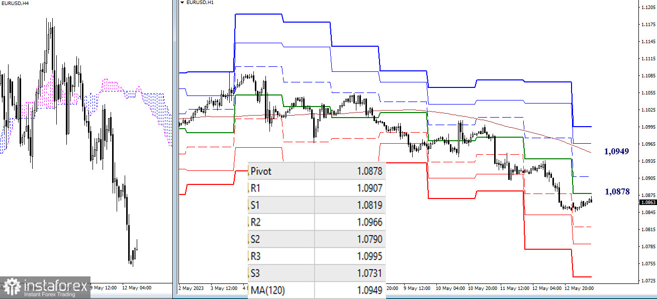 EUR/USD и GBP/USD 15 мая – технический анализ ситуации