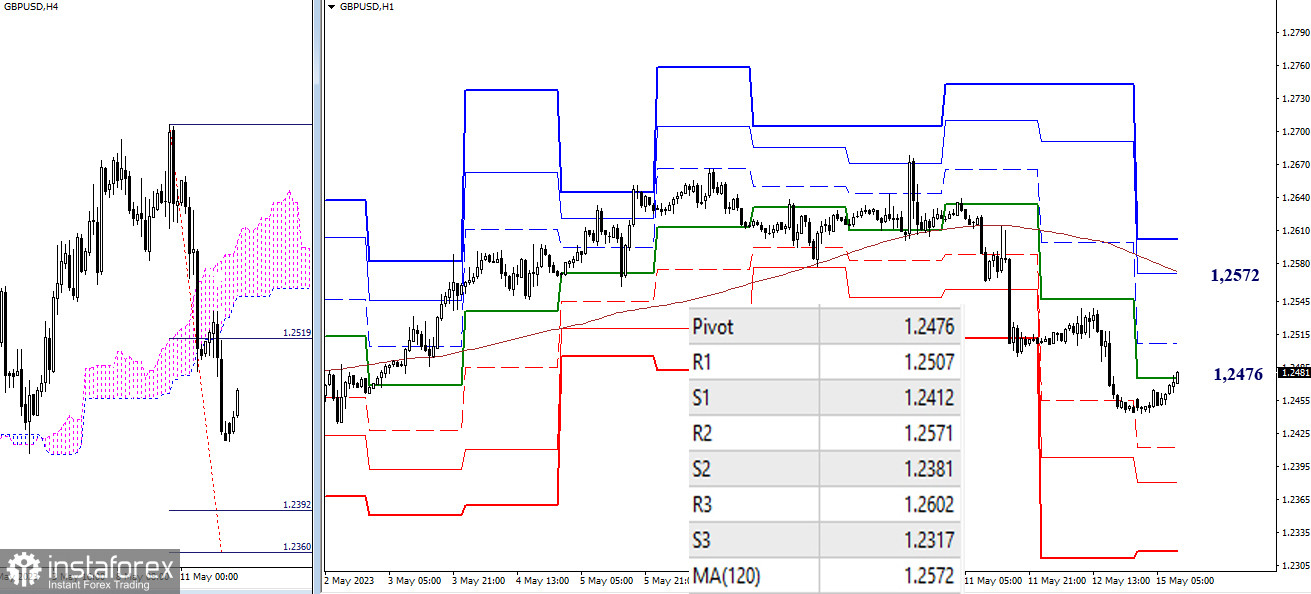 EUR/USD и GBP/USD 15 мая – технический анализ ситуации