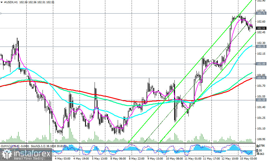 Индекс доллара #USDX: сценарии динамики на 15.05.2023