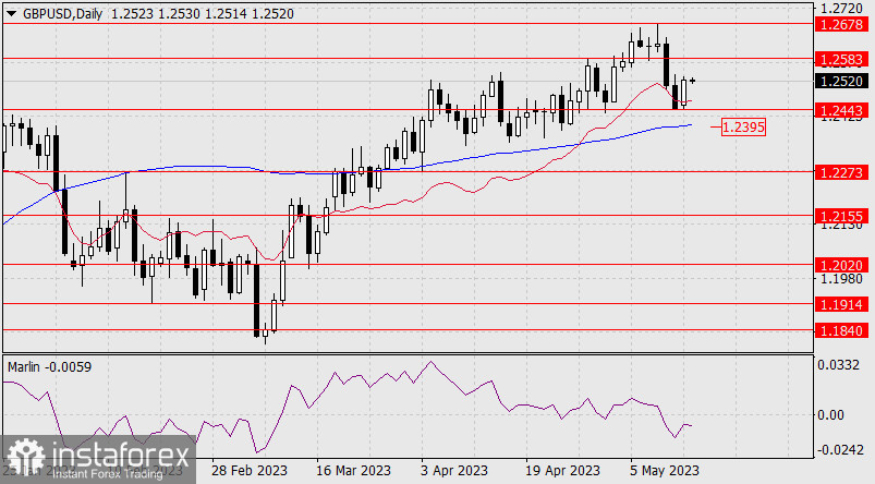 Prognoza dla GBP/USD na 16 maja 2023 r