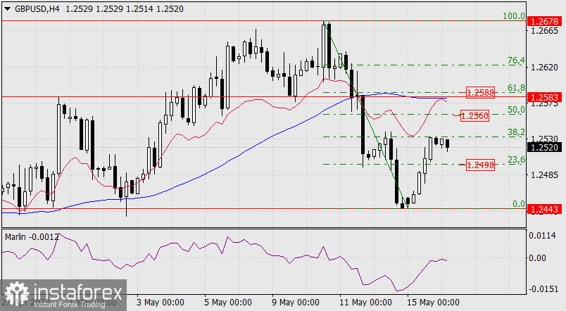 Prognoza dla GBP/USD na 16 maja 2023 r