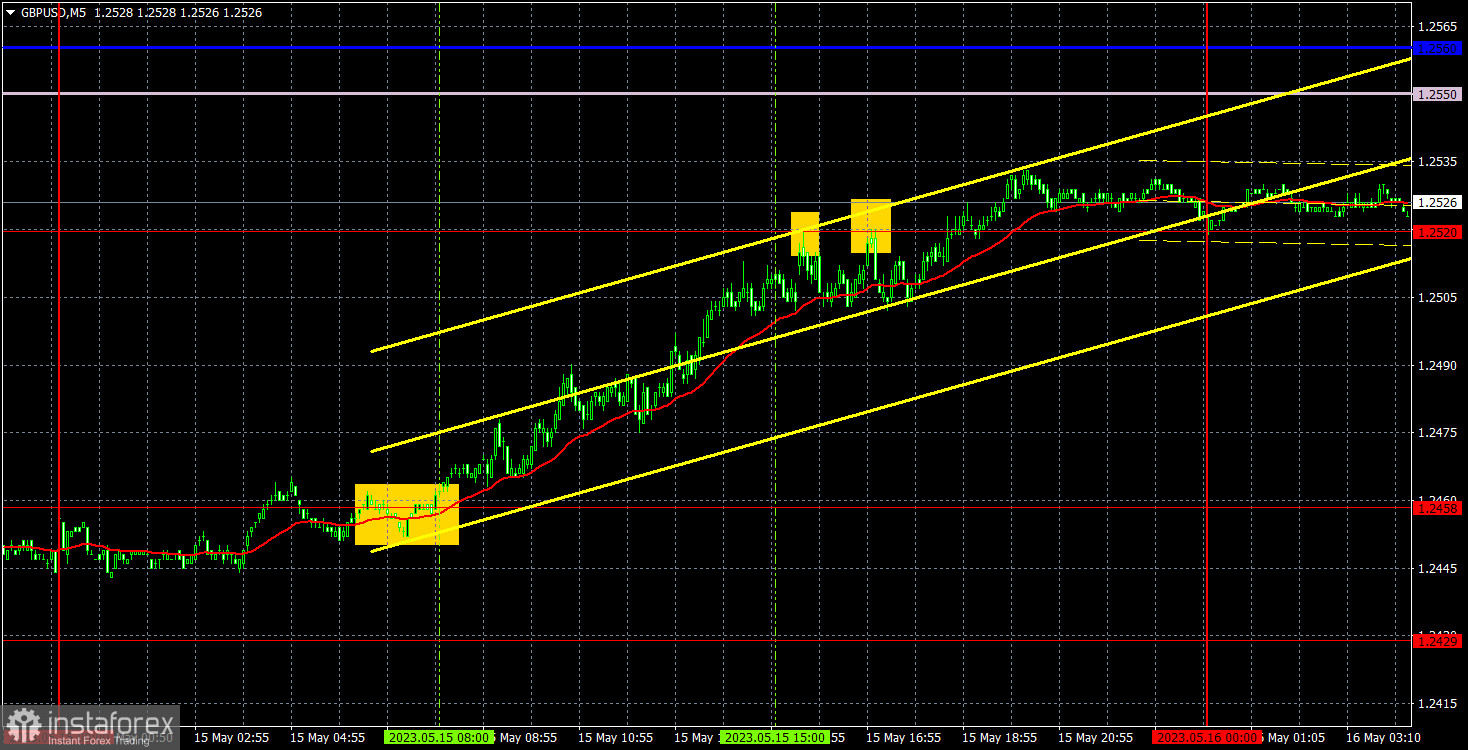 Прогноз и торговые сигналы по GBP/USD на 16 мая. Отчет COT. Детальный разбор движения пары и торговых сделок. Сильная коррекция фунта ставит под сомнение его падение