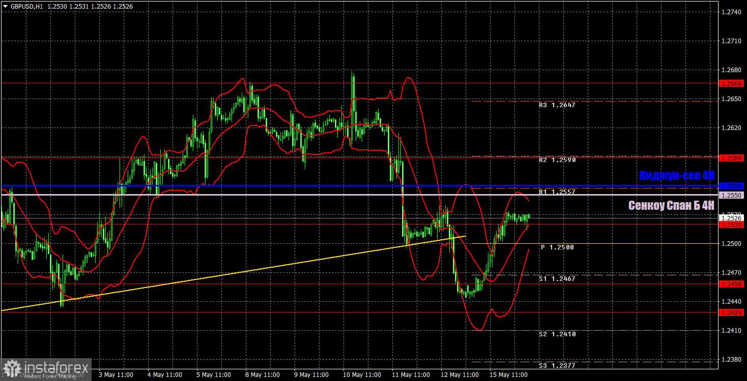 Прогноз и торговые сигналы по GBP/USD на 16 мая. Отчет COT. Детальный разбор движения пары и торговых сделок. Сильная коррекция фунта ставит под сомнение его падение