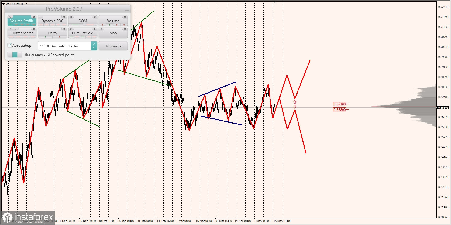 Marginalzonen für AUDUSD, NZDUSD, USDCAD (16.05.2023)