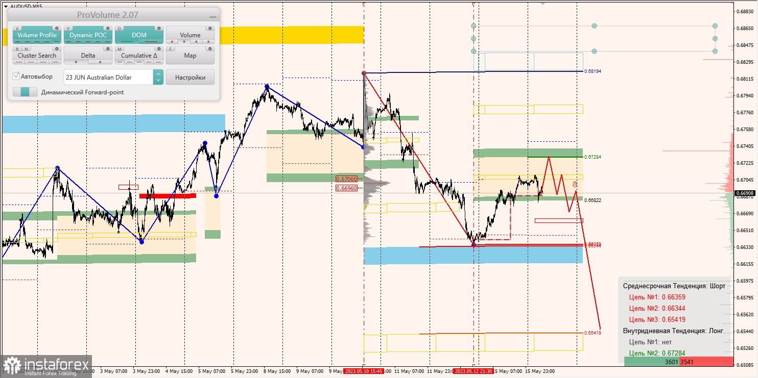 Zones marginales pour AUDUSD, NZDUSD, USDCAD (16.05.2023)