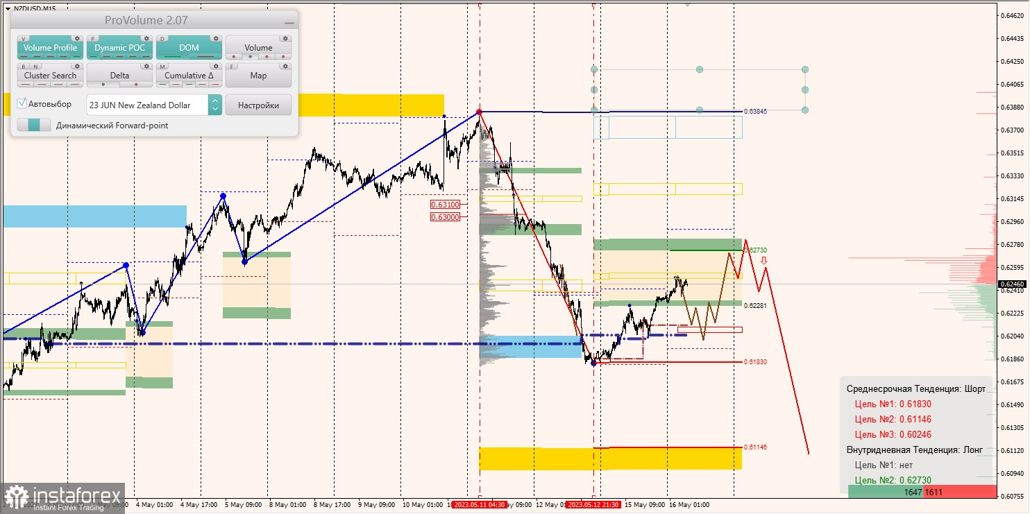 Vùng biên độ cho AUDUSD, NZDUSD, USDCAD (16.05.2023)