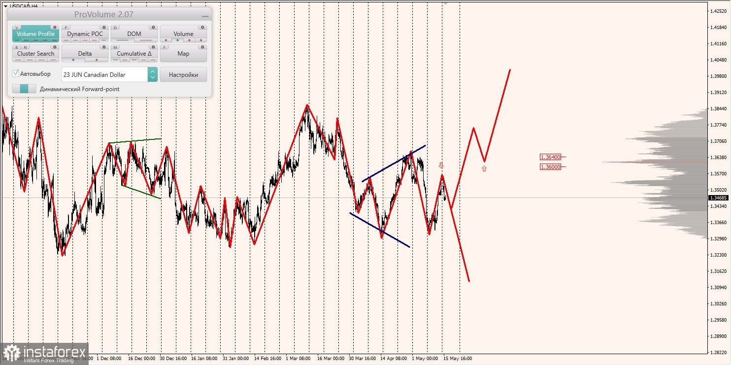 Zones marginales pour AUDUSD, NZDUSD, USDCAD (16.05.2023)