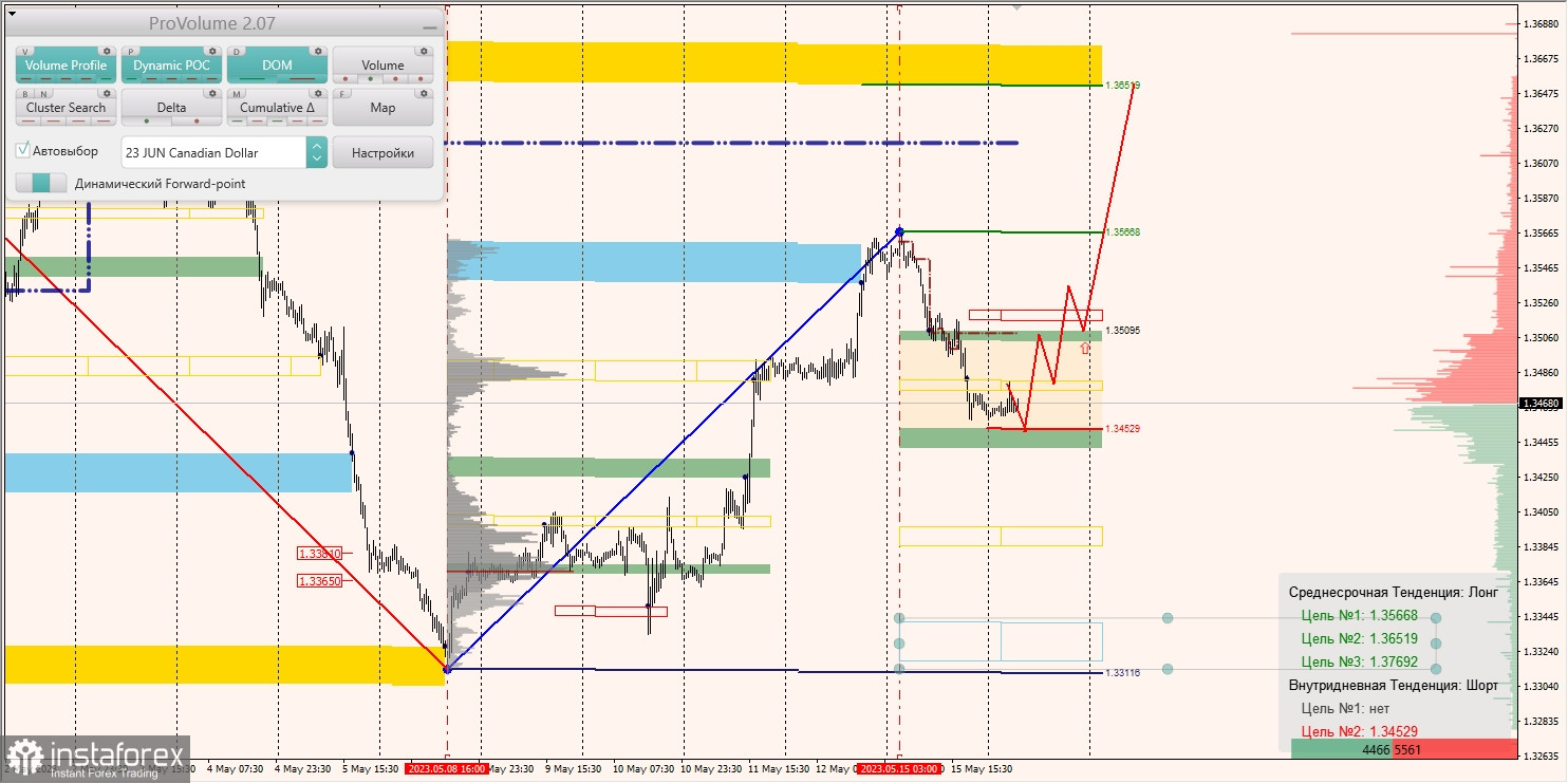 Marginalzonen für AUDUSD, NZDUSD, USDCAD (16.05.2023)