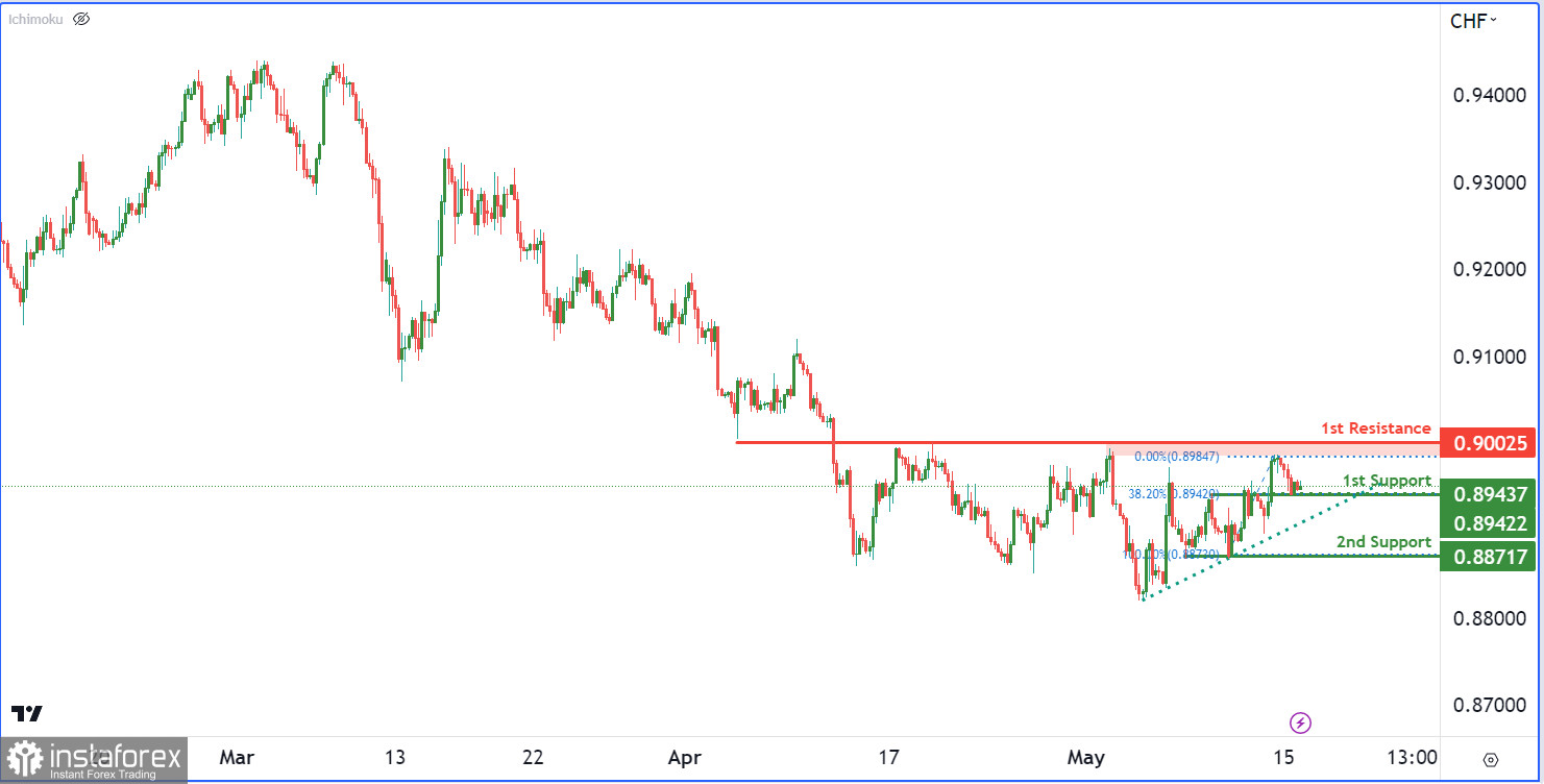 USD/CHF: ожидается бычий отскок. Прогноз на 16 мая 2023 г.