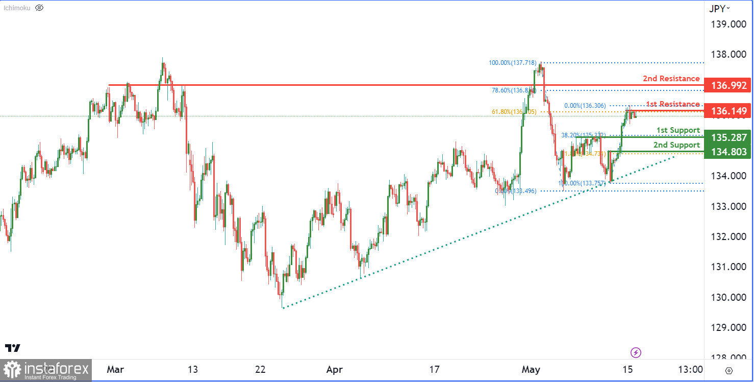 USD/JPY: ожидается усиление бычьего импульса. Прогноз на 16 мая 2023 