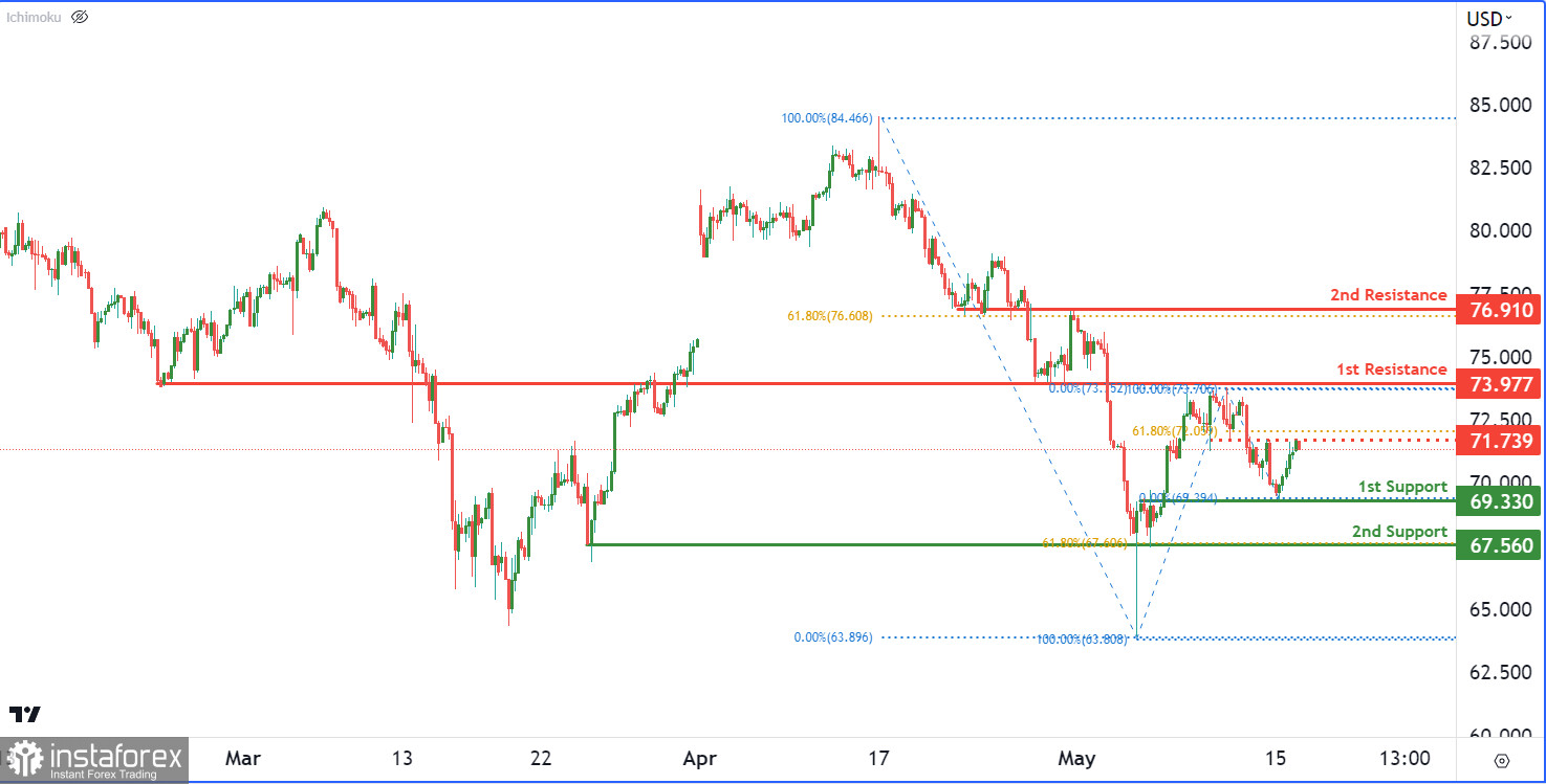 График нефти бренд