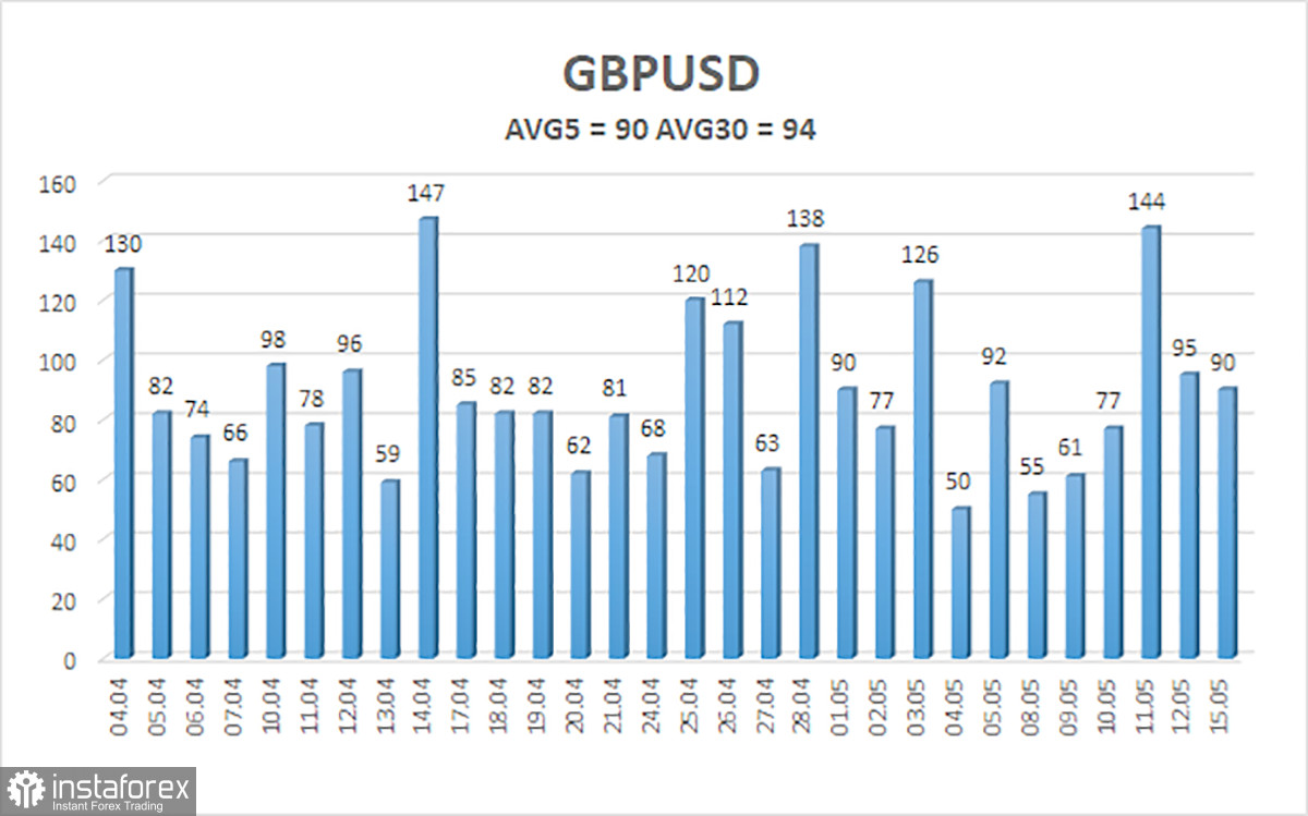 Обзор пары GBP/USD. 16 мая. Превью недели. Выступление Эндрю Бейли и отчеты по безработице