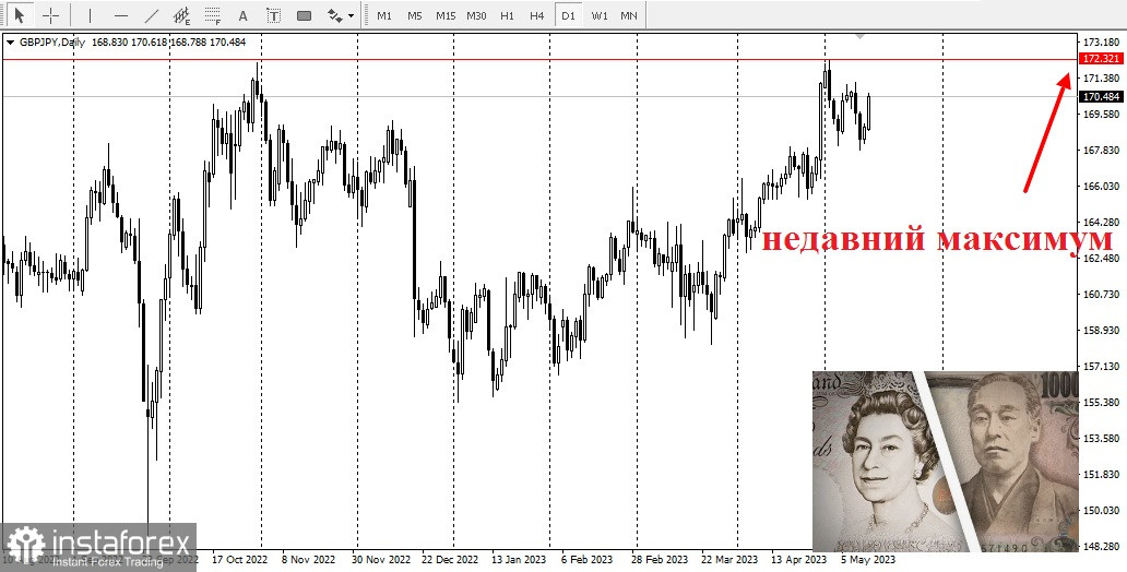 GBP/JPY. Прогноз пары. Рынок снова набирает обороты