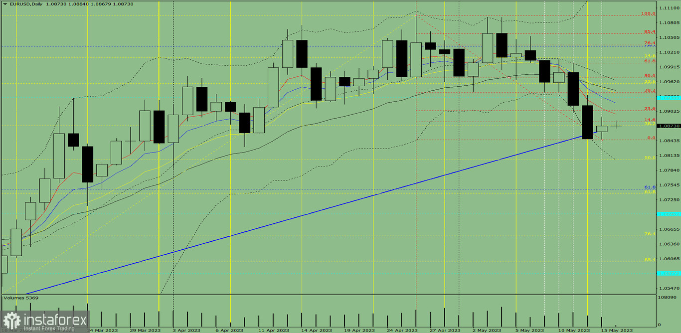 Индикаторный анализ. Дневной обзор на 16 мая 2023 года по валютной паре EUR/USD