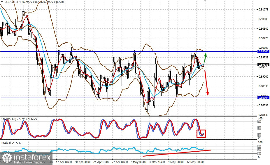 Les facteurs d'incertitude font trembler les marchés (il y a une possibilité de croissance locale des paires USD/CAD et USD/CHF)