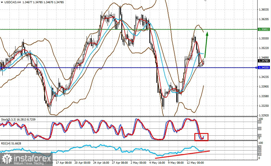 Unsicherheitsfaktoren lassen die Märkte nervös werden (es besteht die Möglichkeit eines lokalen Anstiegs der Paare USD/CAD und USD/CHF).