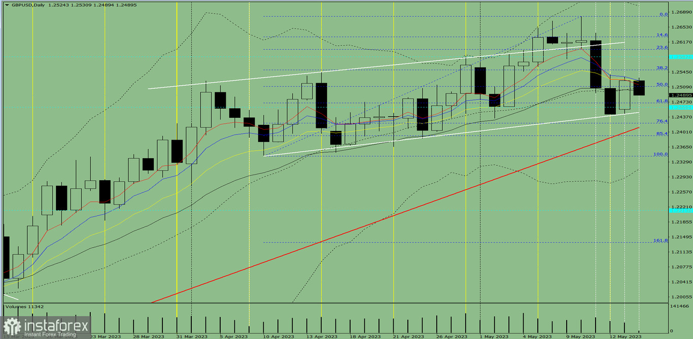 Индикаторный анализ. Дневной обзор на 16 мая 2023 года по валютной паре GBP/USD