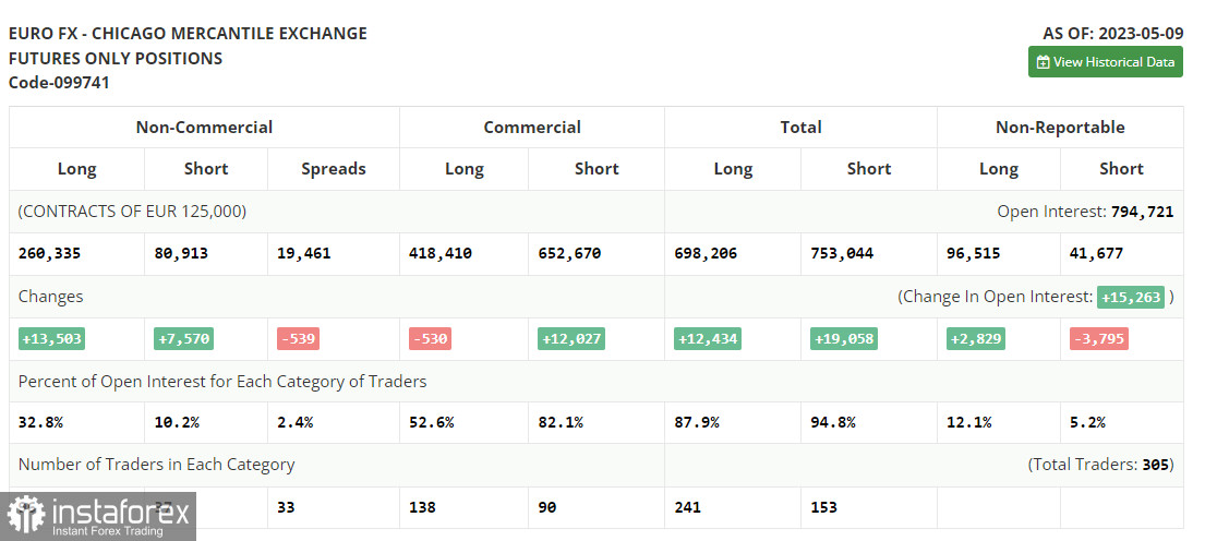 EUR/USD: план на европейскую сессию 16 мая. Commitment of Traders COT-отчеты (разбор вчерашних сделок). Евро остается в рамках канала