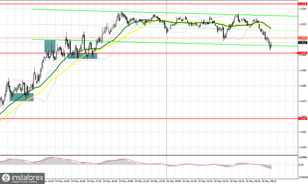 GBP/USD: план на европейскую сессию 16 мая. Commitment of Traders COT-отчеты (разбор вчерашних сделок). Фунт начинает вновь терять позиции после слабой статистики по рынку труда