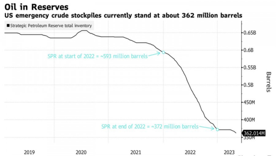 Нефтедобыча в Китае. Запасы нефтяного резерва США. Рост в Америке. Стратегический нефтяной резерв США. Рейтинг масла 2023 года