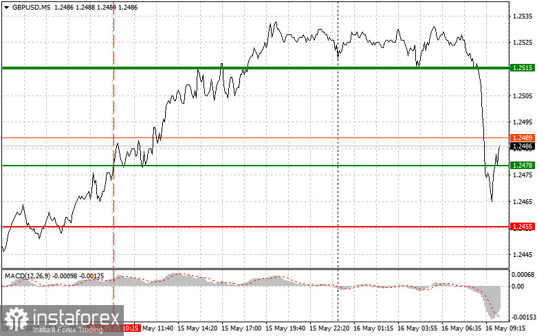 GBPUSD: простые советы по торговле для начинающих трейдеров на 16 мая. Разбор вчерашних сделок на Форекс