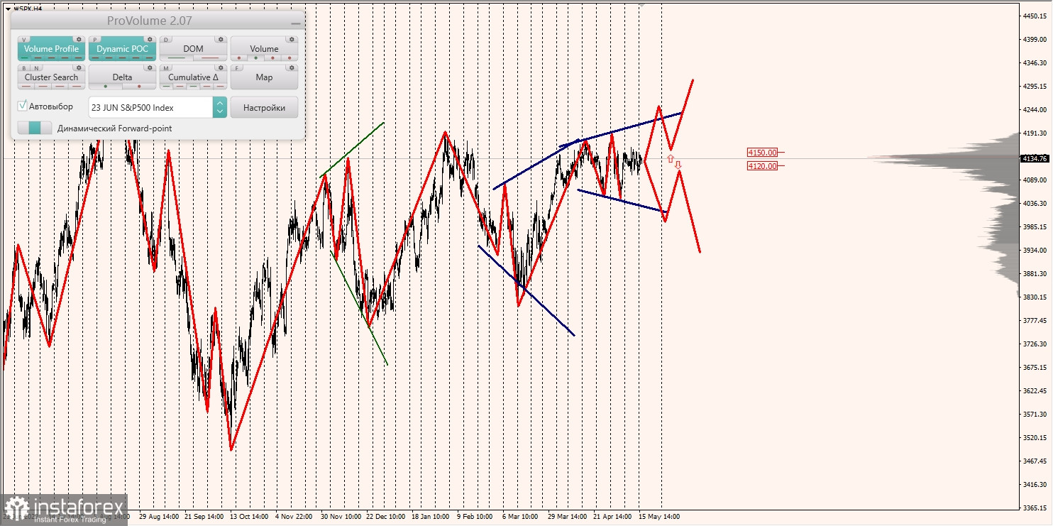 Zones marginales pour le SNP500, NASDAQ (16.05.2023 - 20.05.2023)