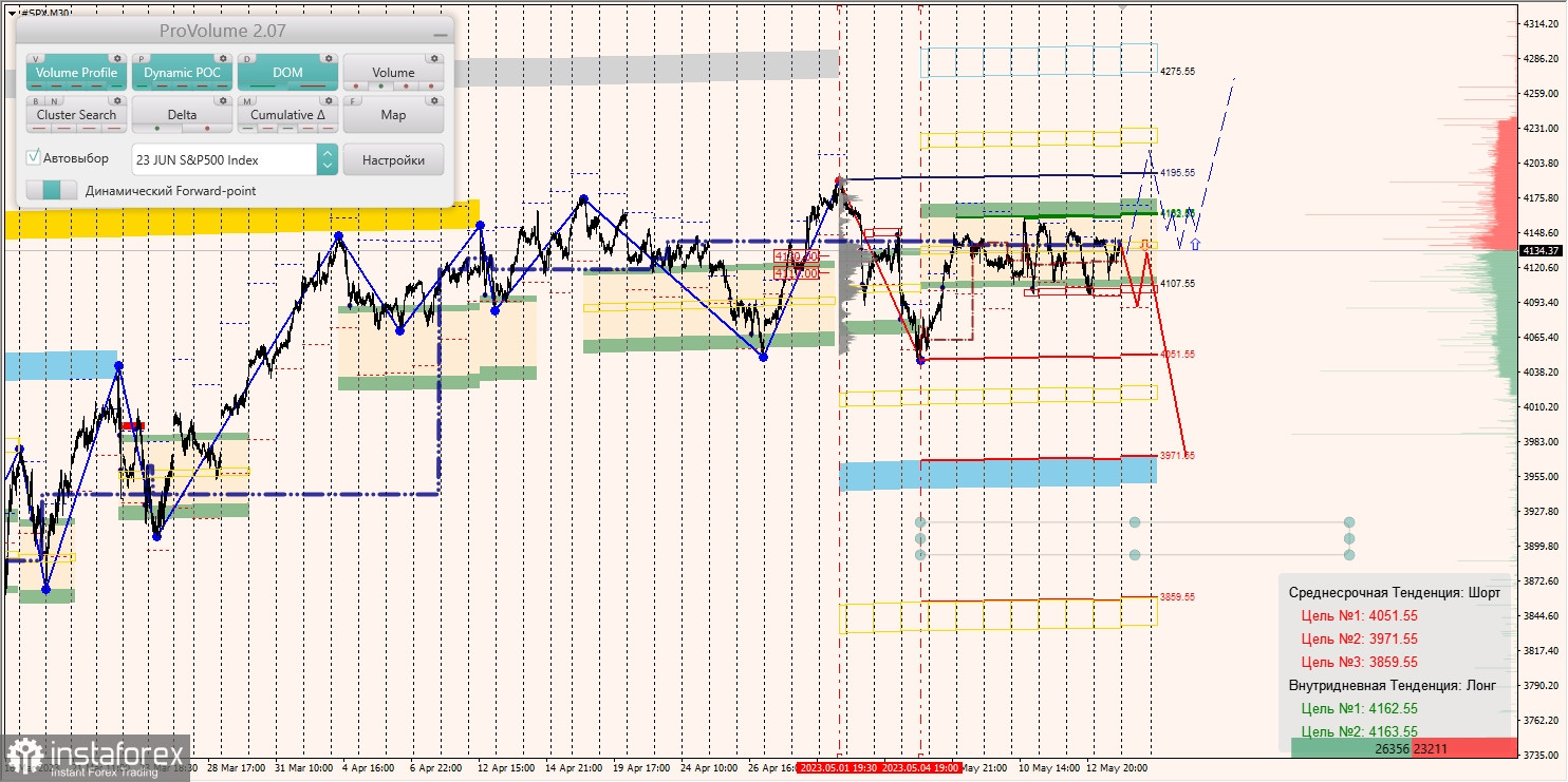 Zones marginales pour le SNP500, NASDAQ (16.05.2023 - 20.05.2023)