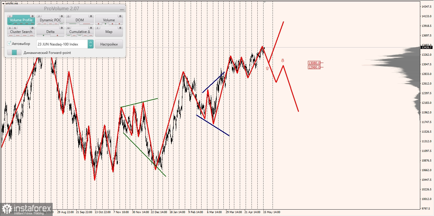 Zones marginales pour le SNP500, NASDAQ (16.05.2023 - 20.05.2023)