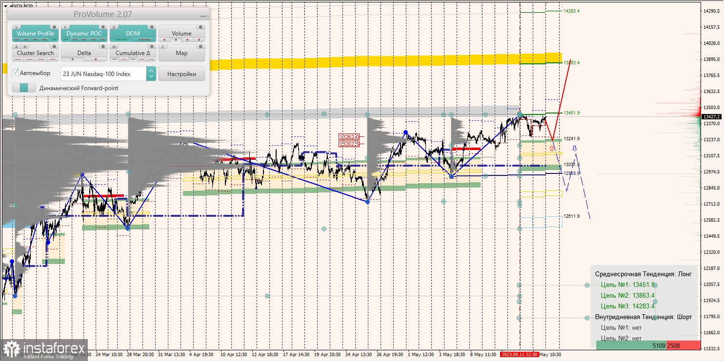 Zones marginales pour le SNP500, NASDAQ (16.05.2023 - 20.05.2023)