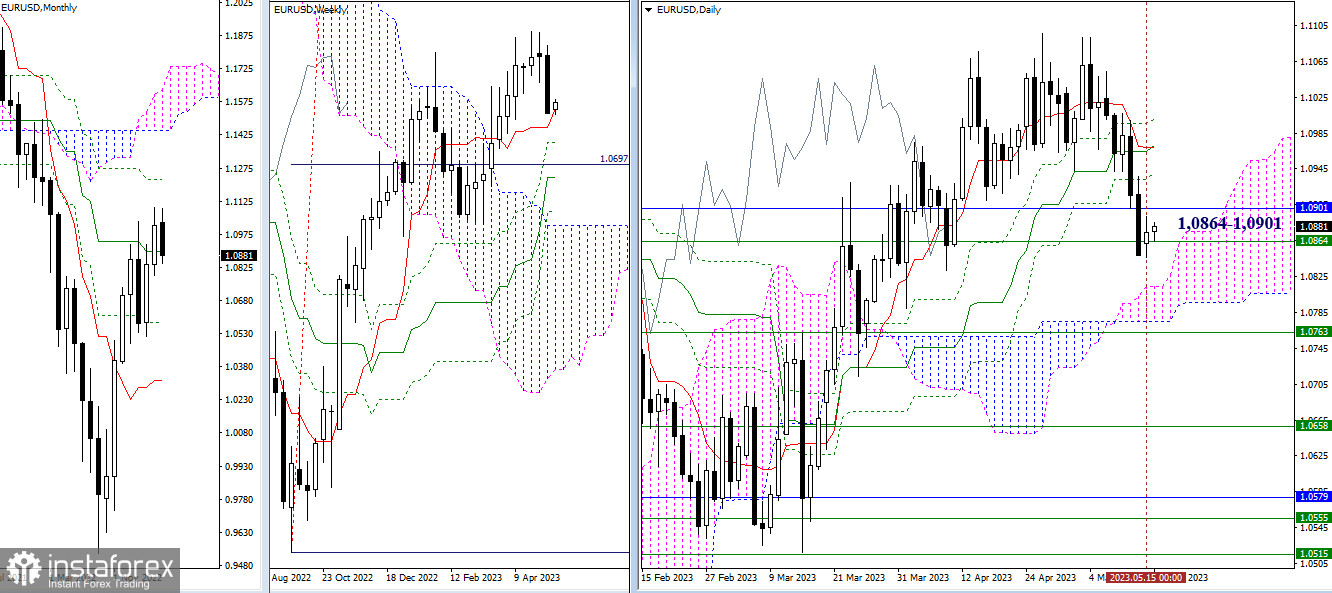 EUR/USD и GBP/USD 16 мая – технический анализ ситуации