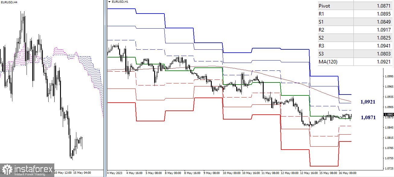 EUR/USD и GBP/USD 16 мая – технический анализ ситуации