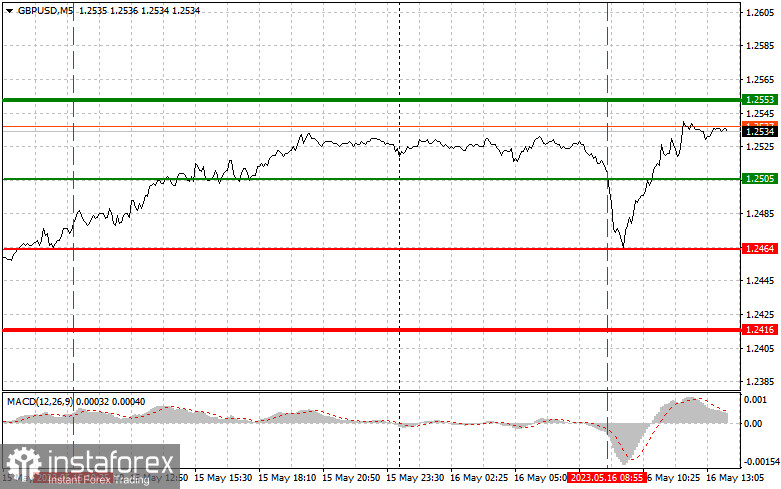 GBPUSD: простые советы по торговле для начинающих трейдеров на 16 мая (американская сессия)