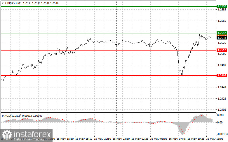 GBPUSD: proste wskazówki dla początkujących traderów na 16 maja (sesja amerykańska)