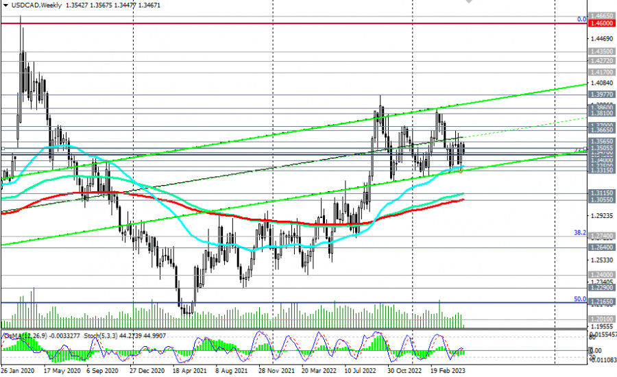 USD/CAD Long-Term Bearish Channel 