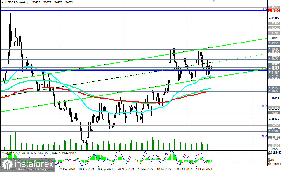 Prognoza kursu USD/CAD na 16.05.2023 r.