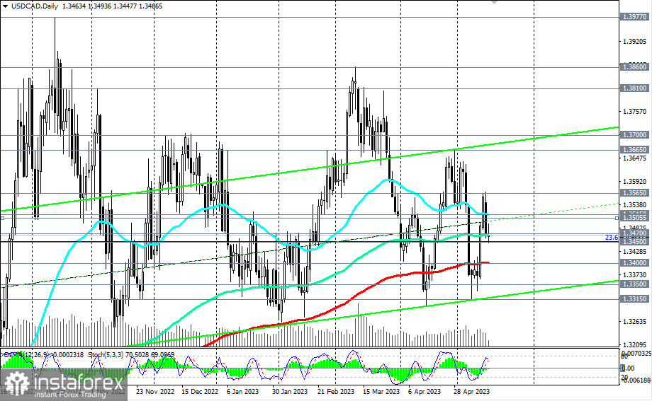 USD/CAD: сценарии динамики на 16.05.2023