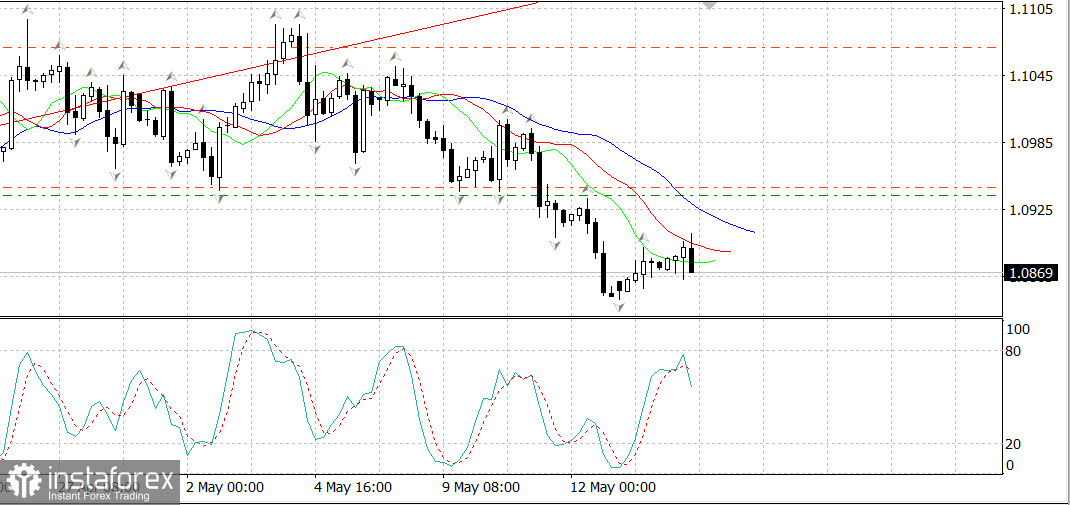 EUR/USD снижается на данных по США