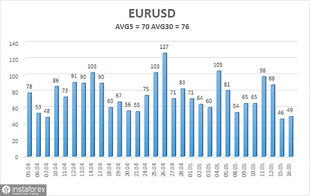  Análisis del par EUR/USD. El 17 de mayo. Sin noticias positivas de la UE.