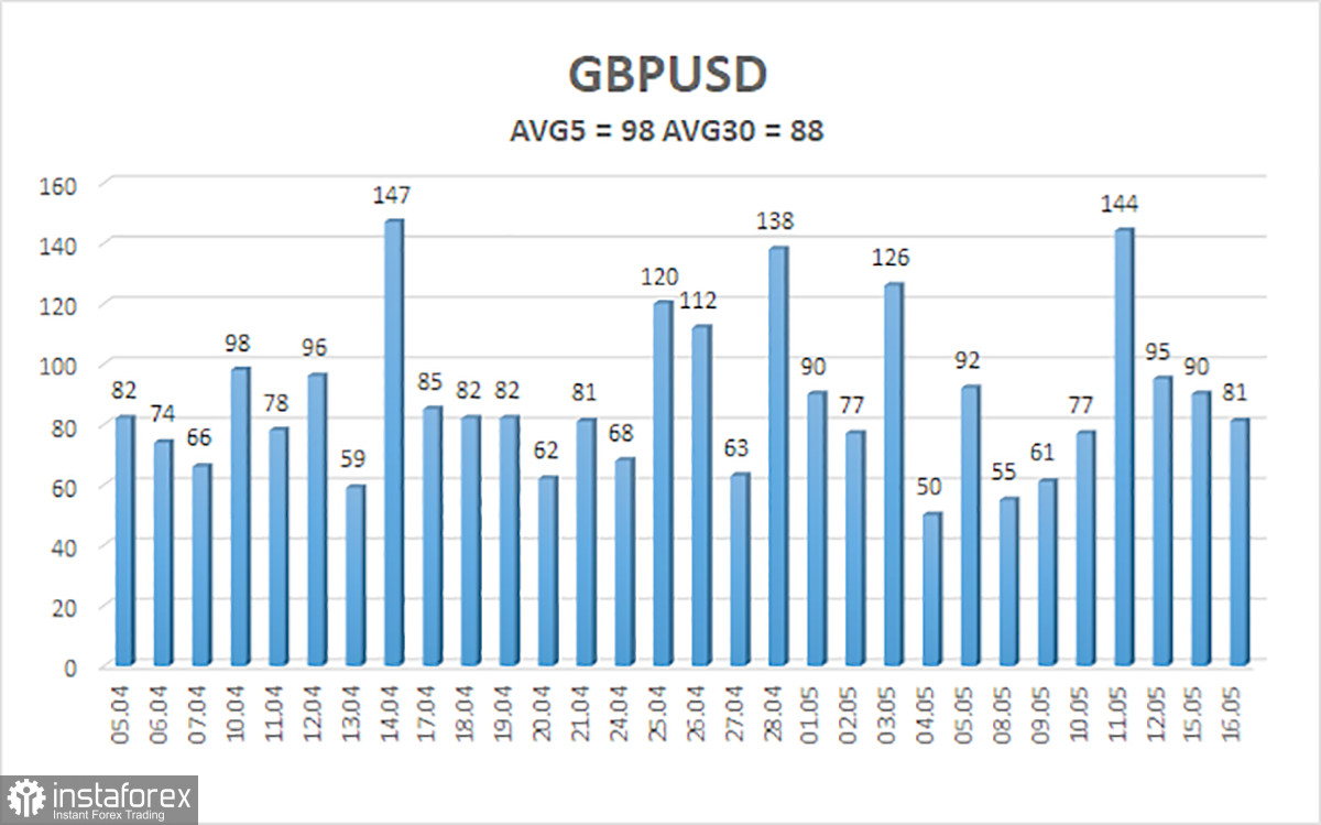 Обзор пары GBP/USD. 17 мая. Британская статистика опять провалилась, но фунт поражает своей резистентностью