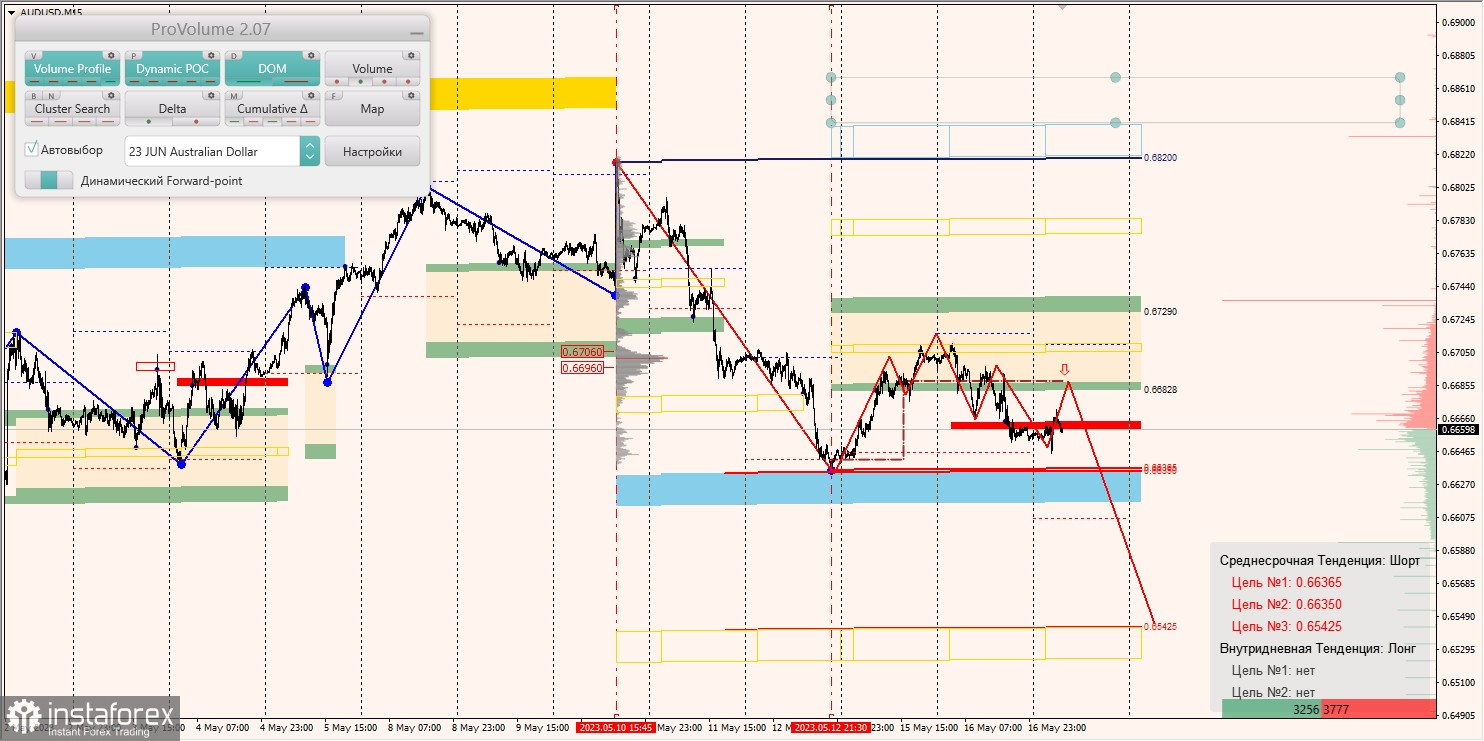 Marginalzonen für AUDUSD, NZDUSD, USDCAD (17.05.2023)